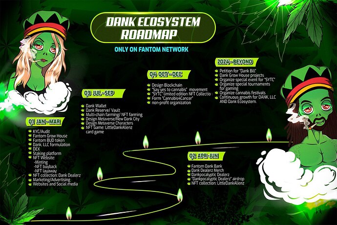 Dank Ecosystem Roadmap (OOF)