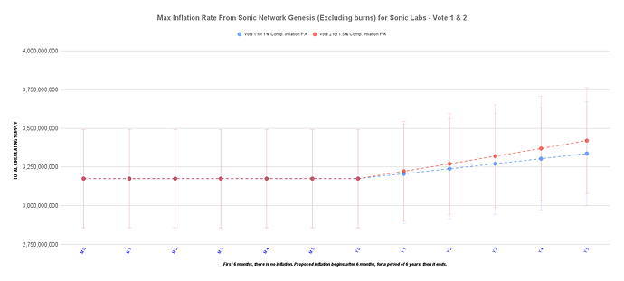 Max Inflation Rate From Sonic Network Genesis (Excluding burns) for Sonic Labs - Vote 1 & 2 (1)