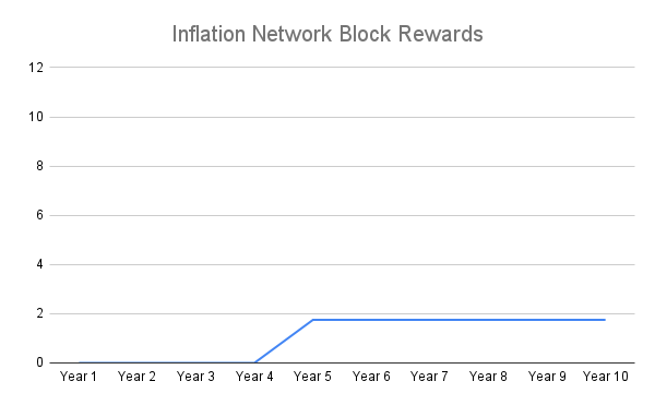 Inflation Network Block Rewards