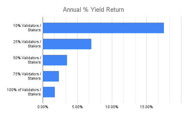 Annual % Yield Return